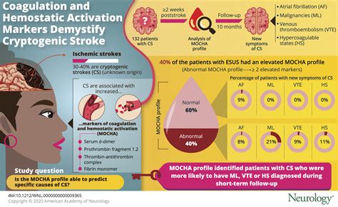 Cryptogenic Stroke 